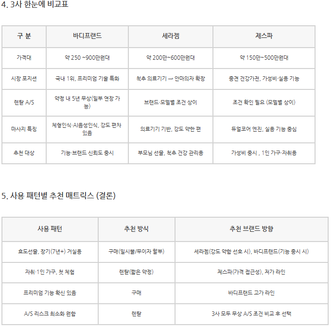 안마의자 가성비 렌탈 VS구매 추천! 3사 비교로 후회 없이 고르기(바디프랜드·세라젬·제스파) 5 스크린샷 2026 08 02 115152